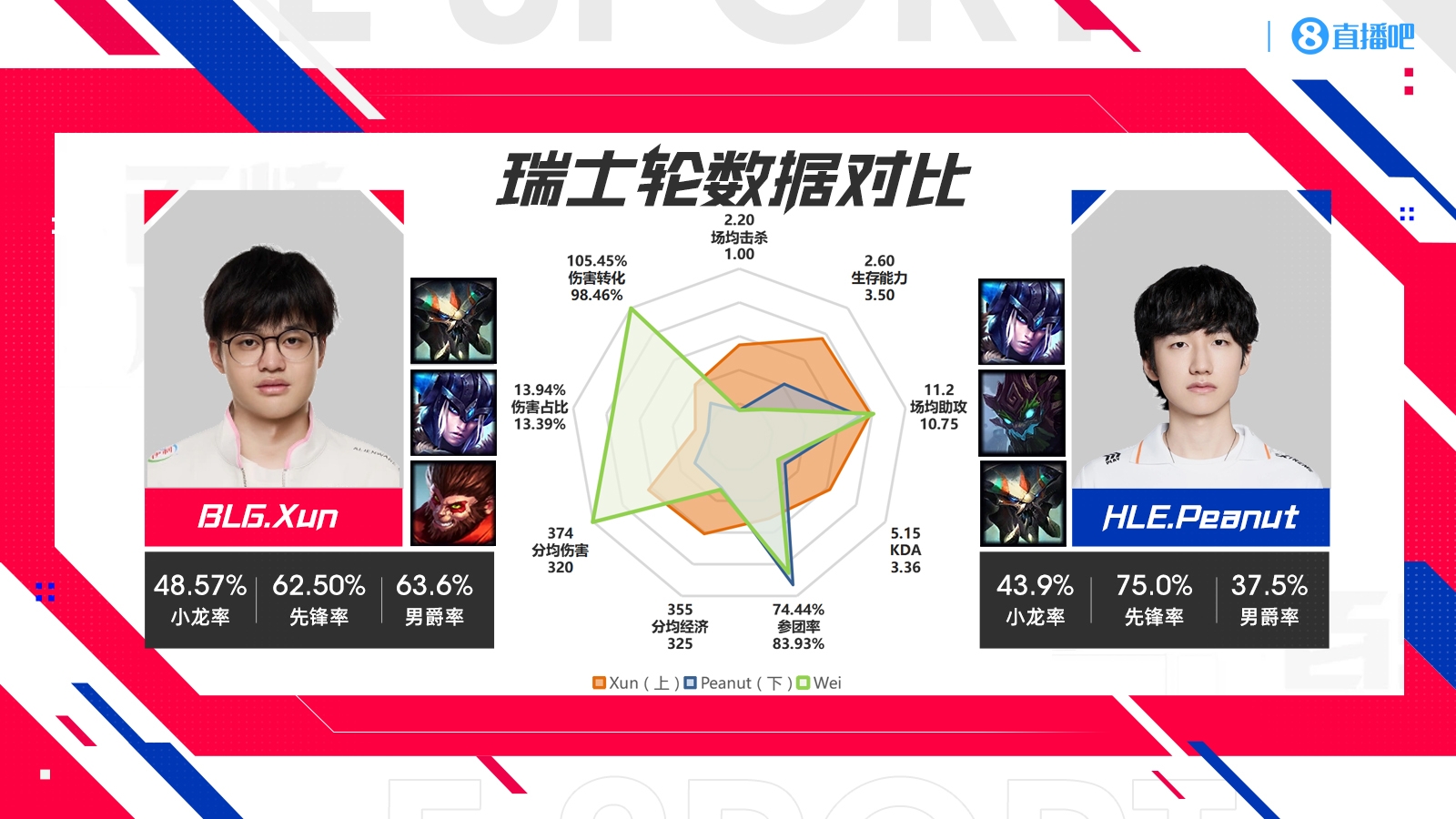 S14八强BLG vs HLE数据对比：上中野优势在我！下路五五开？