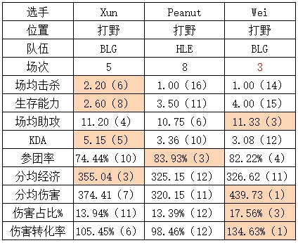 S14八强BLG vs HLE数据对比：上中野优势在我！下路五五开？